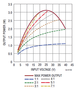 The plot above shows output power versus input voltage for a 5 V output Linear Technology LT3574 output power/ input voltage
